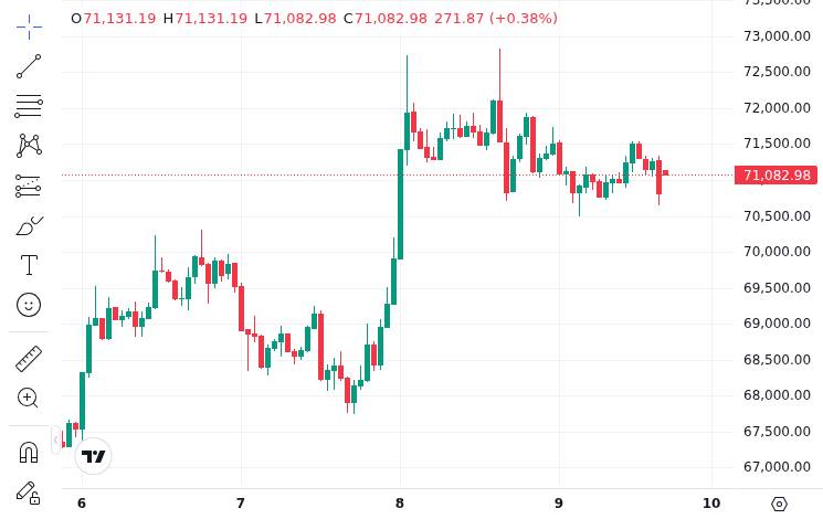 CoinMarketCap price chart for Morgan Stanley's new Bitcoin ETF buys 430 BTC on debut, raising pressure on BlackRock's IBIT https://cryptoslate.com/mor...