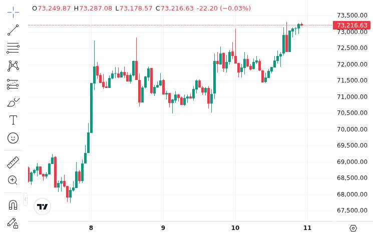 CoinMarketCap price chart for From weak hands to strong: Bitcoin whales quietly rebuild the bull case - @cryptodotnews News | Markets | X