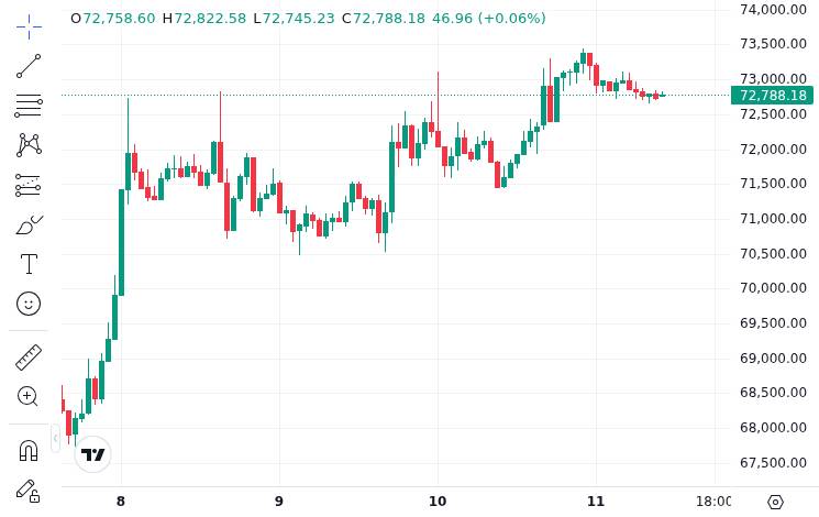Spot ETF Inflows Lift BTC, ETH, SOL, and XRP