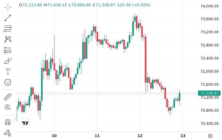 CoinMarketCap price chart for Banks rate Strategy a 'buy' while collecting $274M to issue stock for its Bitcoin purchases https://cryptoslate.com/why-...