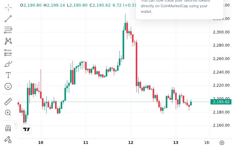 CoinMarketCap price chart for ALERT -: Bridged $DOT on Ethereum has been exploited. An attacker minted 1B $DOT and dumped it all in a single transa...