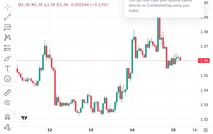CoinMarketCap price chart for JUST IN : Ripple partners with Kyobo Life Insurance to pioneer Korea's first tokenized government bond settlement...