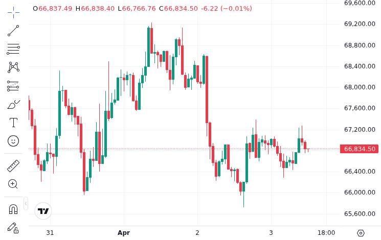 CoinMarketCap price chart for Bitcoin is the financial Easter Bunny this weekend as markets close Friday amid critical jobs report https://cryptoslate...
