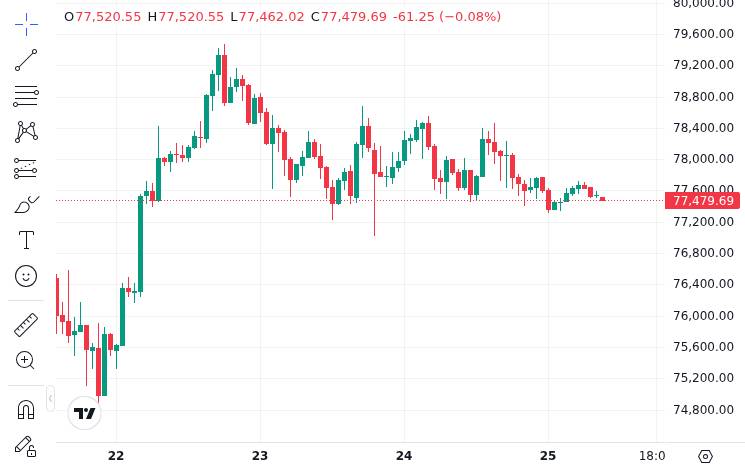 CoinMarketCap price chart for BTC, ETH and XRP spot ETFs recorded net inflows on April 25, while SOL ETFs saw net outflows
