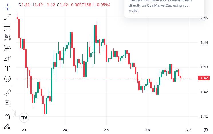 Spot XRP ETFs Hit $1.29B Inflows as XRP Holds Near $1.43