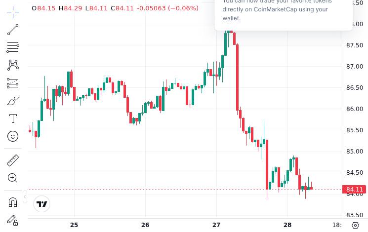 CoinMarketCap price chart for Israel Approves BILS Shekel-Pegged Stablecoin After Solana Pilot