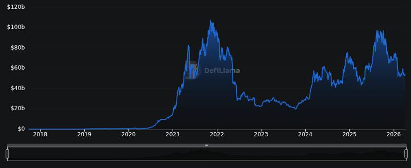 DefiLlama chain tvl chart for Stablecoin supply on Ethereum has hit an ATH of $180B, up 150% in 3 years, per Token Terminal. News