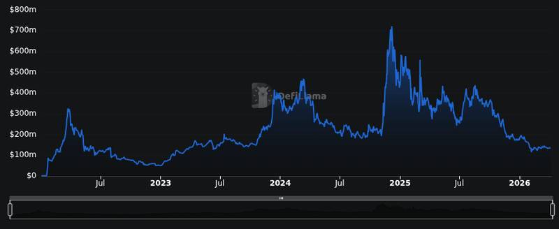 DefiLlama chain tvl chart for Cardano targets Bitcoin liquidity with $80 million fund to meet $3 billion DeFi goal by 2030 https://cryptoslate.com/car...