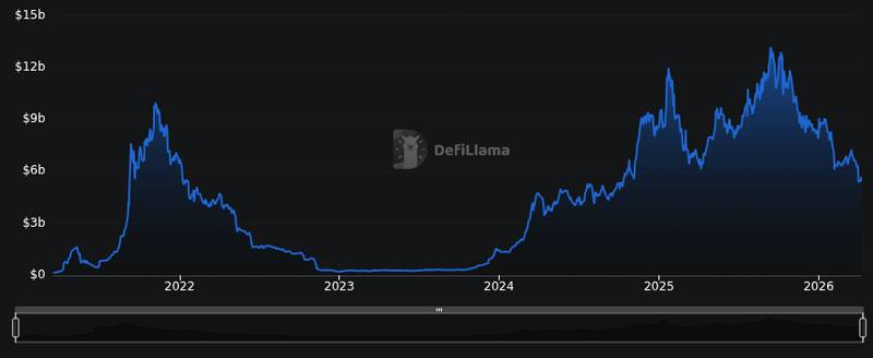 DefiLlama chain tvl chart for After the $285M Drift hack, new Solana scare shows crypto's next security risk may already be inside https://cryptoslate...