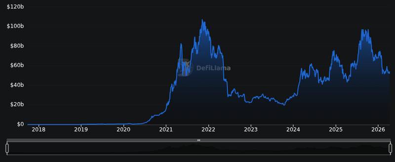 DefiLlama chain tvl chart for Ethereum Foundation keeps selling ETH after telling the market it was staking 70,000 coins https://cryptoslate.com/ether...