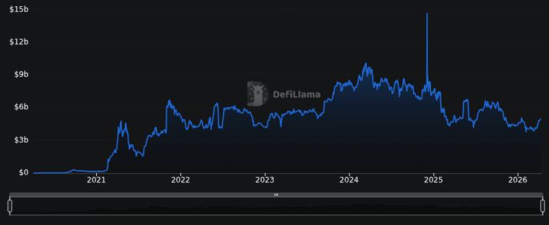 DefiLlama ahela TVL-diagramm just nüüd: Justin Sun ütles, et TRON kasutusele võtab mainnetis NIST-standardi kohased post-kvantallkirjad. Uudised | Turud