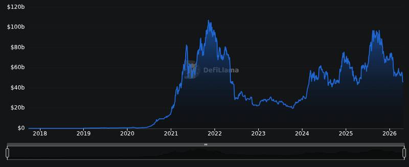 DefiLlama chain tvl chart for DeFi lost $13B this month as the KelpDAO rescue shows both the best and worst of DeFi https://cryptoslate.com/defi-lost-...