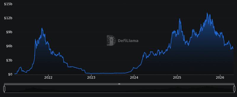 DefiLlama chain tvl chart for Israel Approves BILS Shekel-Pegged Stablecoin After Solana Pilot