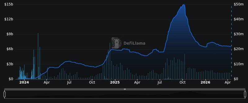 DefiLlama protokolli TVL diagramm teemal Top Crypto News: Wed, Apr 15 (24H) ( - CryptoSlate ) 1️⃣ CLARITY Act faces a 2 week deadline as Senate gridlock and b...