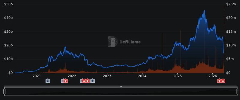 DefiLlama protocol tvl chart for Aave DAO Governance Vote Seeks to Pause Buybacks After KelpDAO Fallout