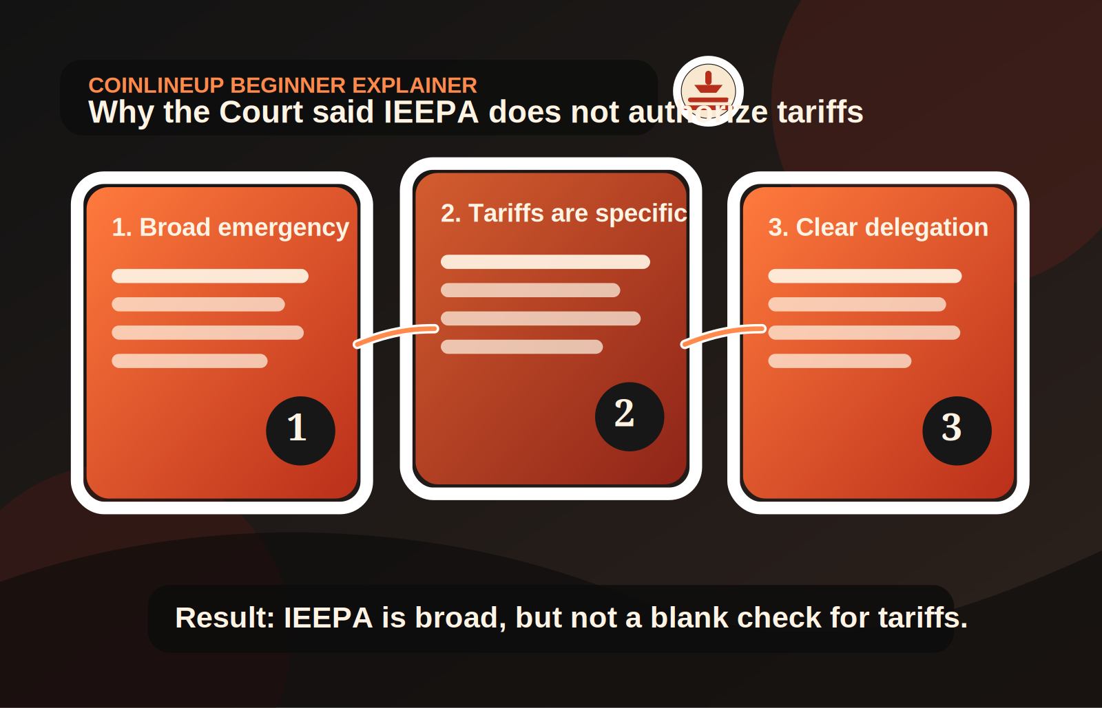 Decision flow graphic explaining why the Court said IEEPA does not authorize tariffs