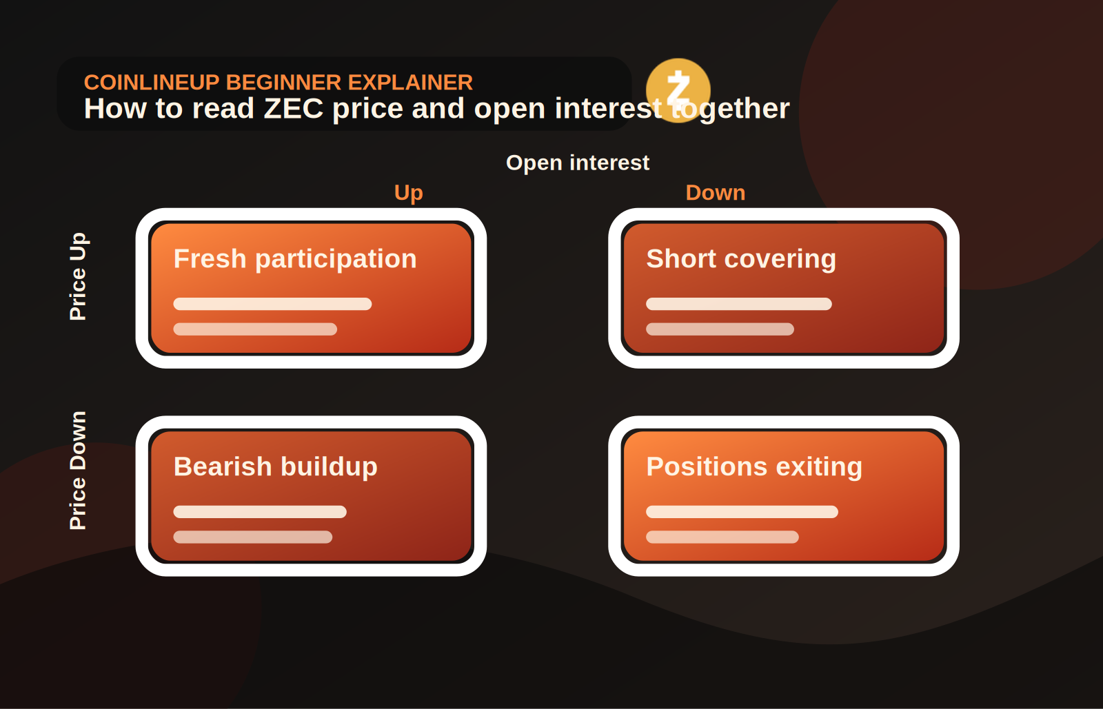 Four-box matrix showing how to read price direction and open interest together