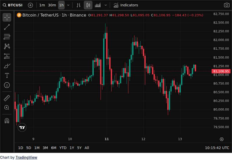 CoinGecko price chart for Schwab begins phased Bitcoin and Ethereum trading rollout for retail clients