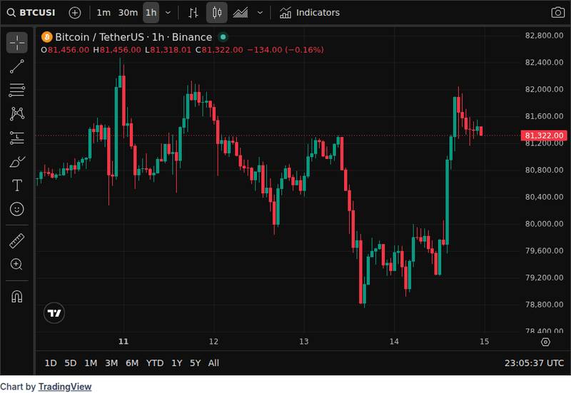 CoinGecko price chart for Bitcoin Briefly Trades Above $82,000 on Gate