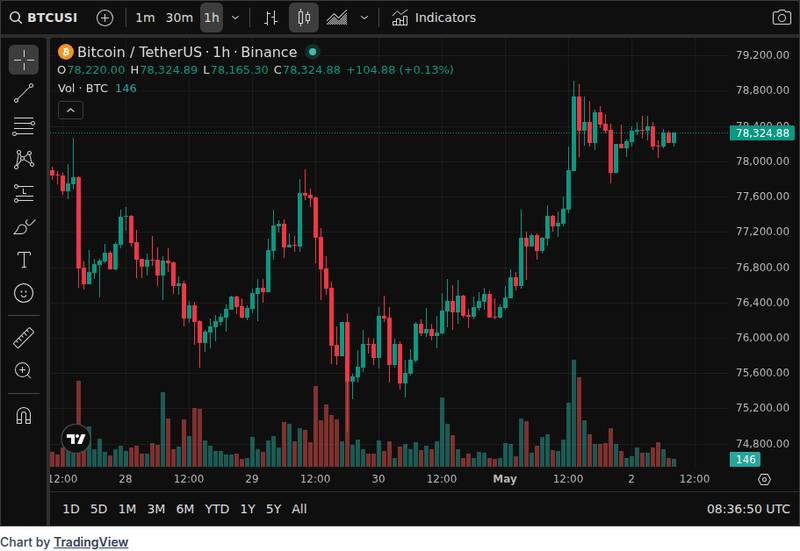 CoinGecko price chart for Bitcoin's next breakout will depend on whether investors treat $80K as relief, resistance, or the start of a new recover...