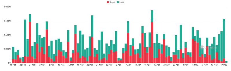 CoinGlass liquidations chart for Over $526M were liquidated from the crypto market in the past hour, with longs taking the hardest hit at $...