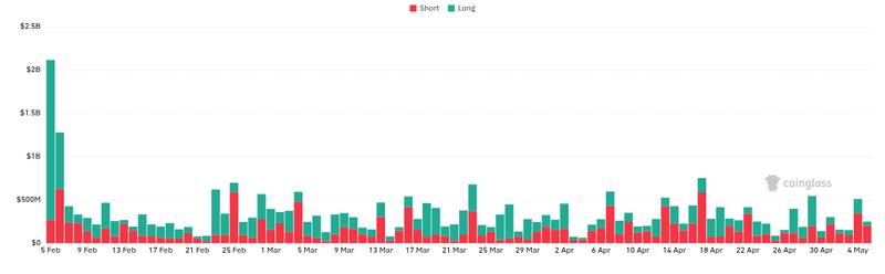CoinGlass liquidations chart for CME Group to Launch Bitcoin Volatility Futures on June 1