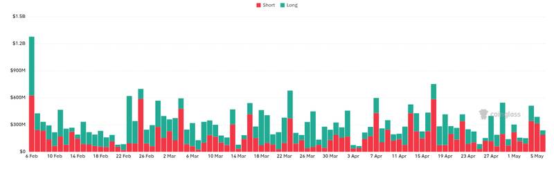 CoinGlass liquidations chart for CME Plans Bitcoin Volatility Futures Launch on June 1