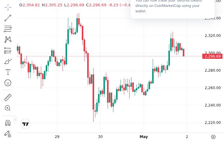 CoinMarketCap price chart for Ethereum Foundation sold 10,000 ETH via OTC at an average price of $2,292.15, with Bitmine as counterparty