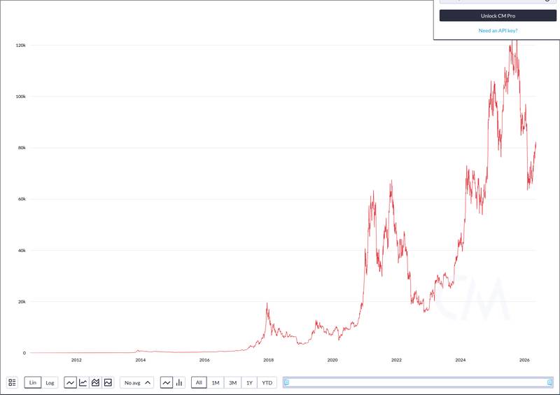 CoinMetrics price chart for Bitcoin Briefly Trades Above $82,000 on Gate