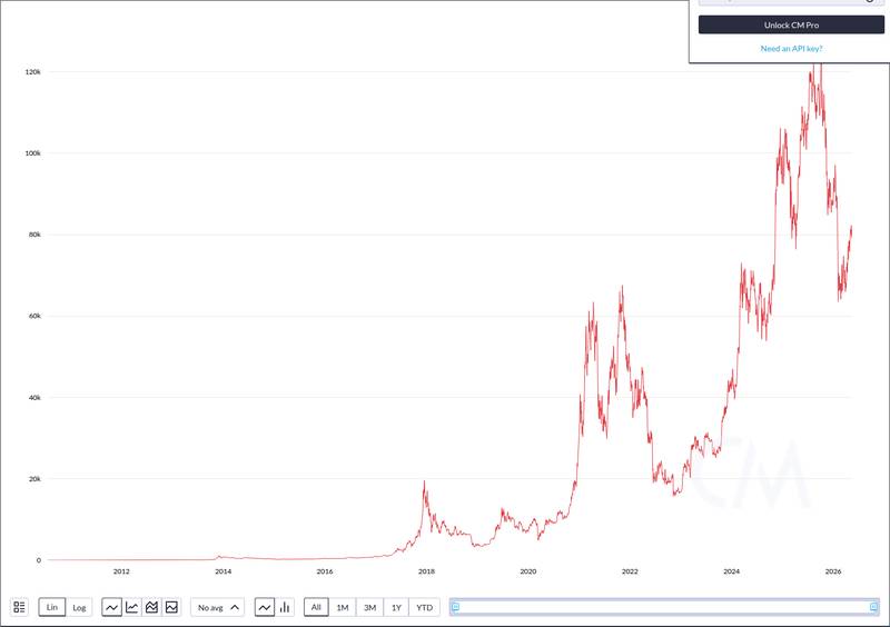 CoinMetrics price chart for US Treasury yields surge to new highs as liquidity tightens, pushing Bitcoin back below $82,000 resistance https://crypt...