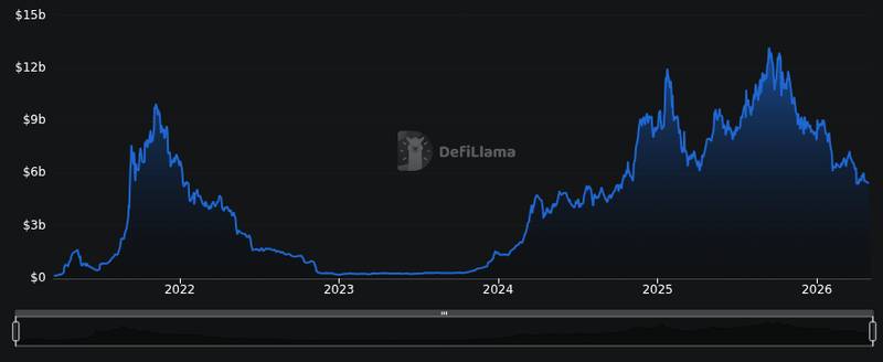 DefiLlama chain tvl chart for Moscow Exchange to launch crypto indexes tracking SOL, XRP, TRX, and BNB