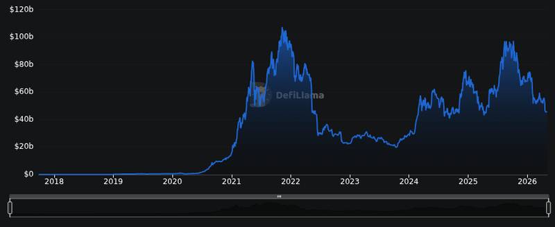 DefiLlama chain tvl chart for Ripple says it will share DPRK hacker intelligence with the crypto industry after $577M in DeFi hacks