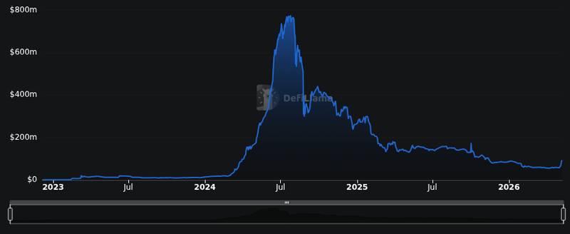 DefiLlama chain tvl chart for TON price doubles after Telegram made a move critics say cuts against crypto's core promise https://cryptoslate.com/ton-...