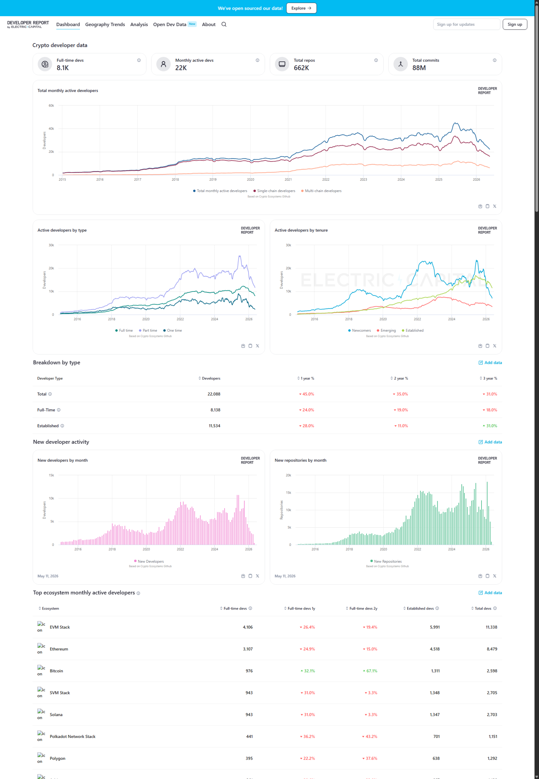 Electric Capital developer dashboard capture for crypto developer activity